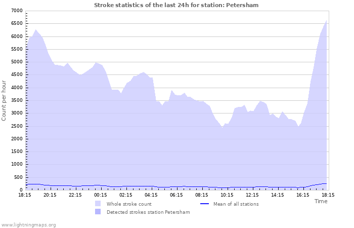 Grafikonok: Stroke statistics