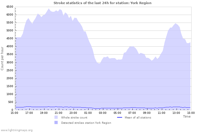 Grafikonok: Stroke statistics