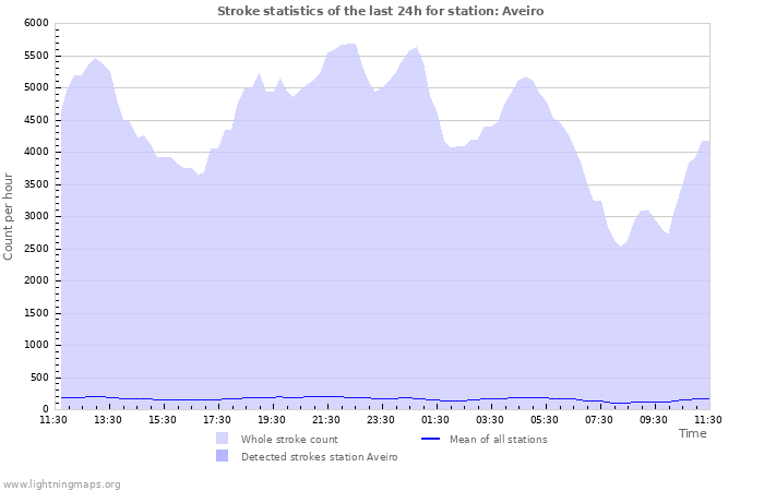 Grafikonok: Stroke statistics