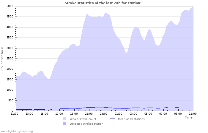 Grafikonok: Stroke statistics