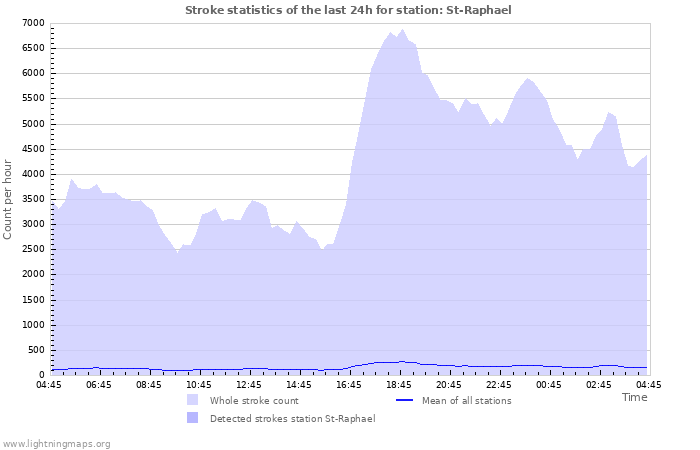 Grafikonok: Stroke statistics