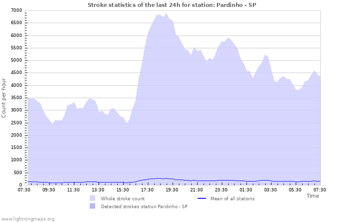 Grafikonok: Stroke statistics