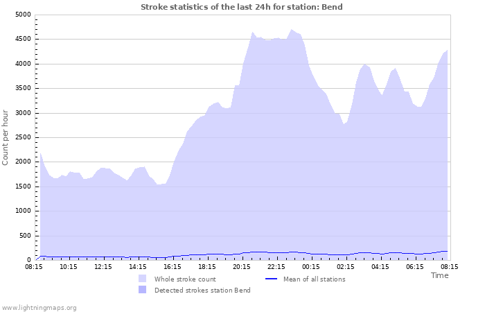 Grafikonok: Stroke statistics