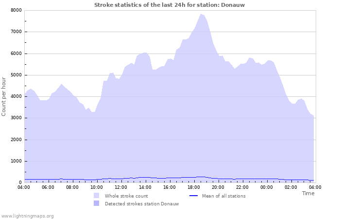 Grafikonok: Stroke statistics