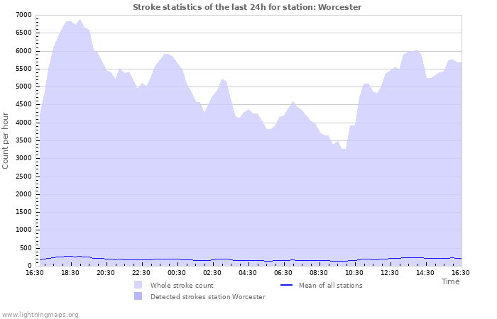 Grafikonok: Stroke statistics