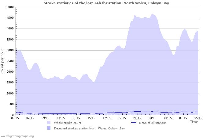 Grafikonok: Stroke statistics