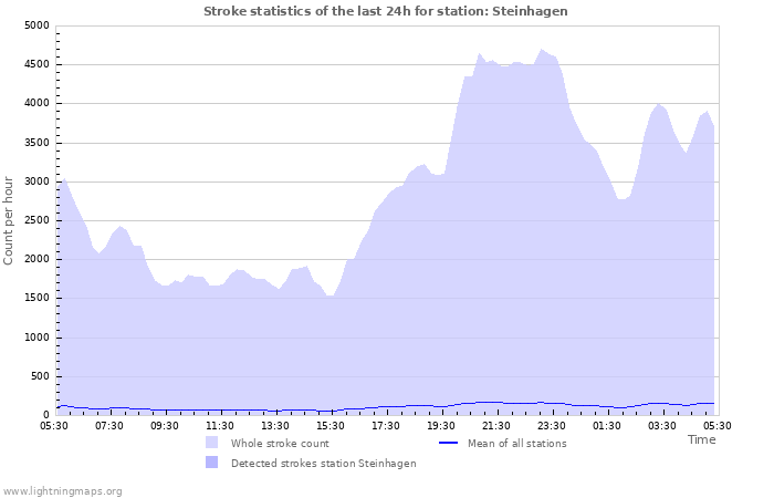 Grafikonok: Stroke statistics