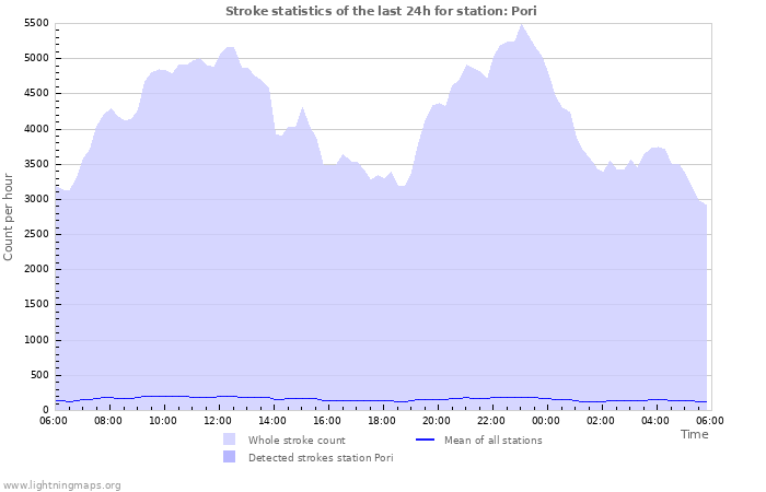 Grafikonok: Stroke statistics