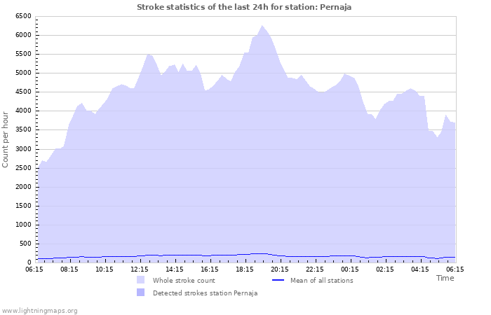 Grafikonok: Stroke statistics