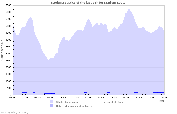 Grafikonok: Stroke statistics