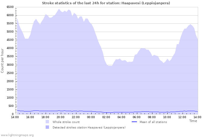 Grafikonok: Stroke statistics