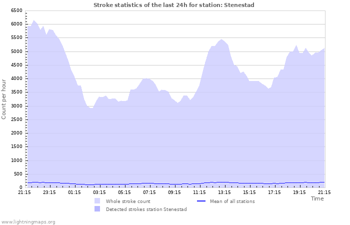 Grafikonok: Stroke statistics