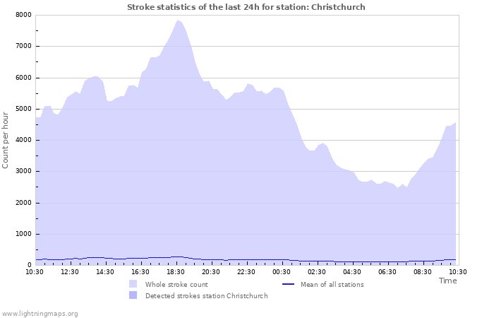 Grafikonok: Stroke statistics