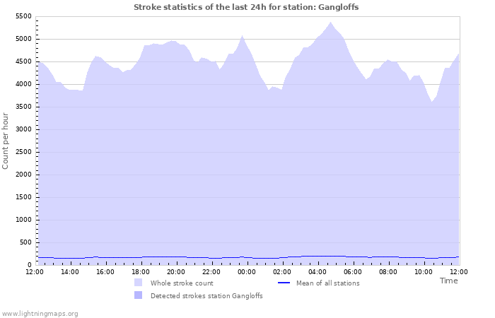 Grafikonok: Stroke statistics