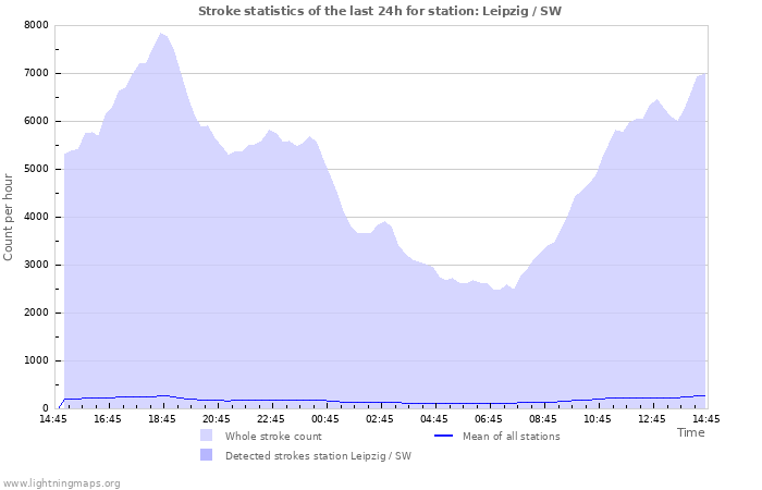 Grafikonok: Stroke statistics