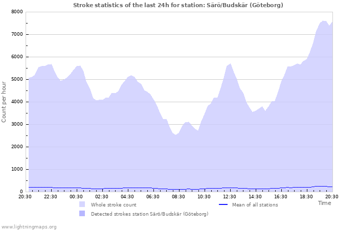 Grafikonok: Stroke statistics