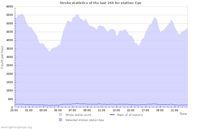 Grafikonok: Stroke statistics