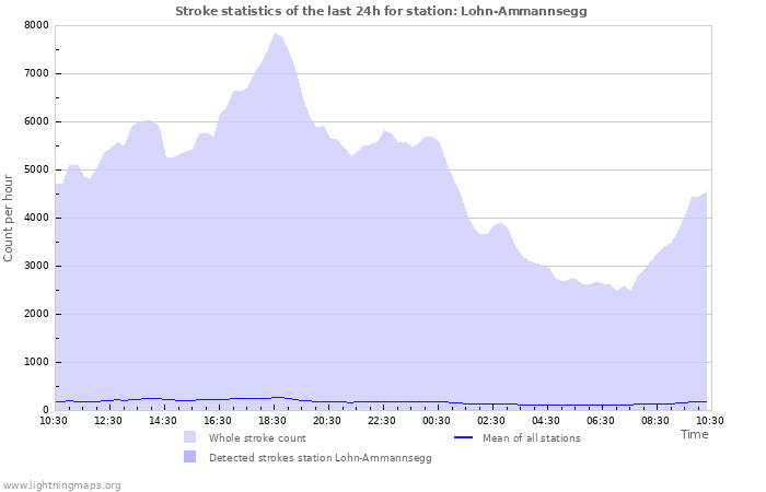 Grafikonok: Stroke statistics