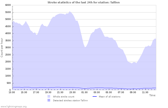 Grafikonok: Stroke statistics