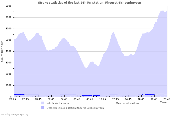 Grafikonok: Stroke statistics