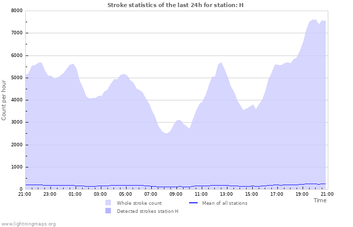 Grafikonok: Stroke statistics