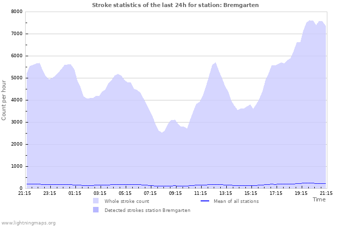 Grafikonok: Stroke statistics