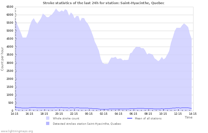 Grafikonok: Stroke statistics