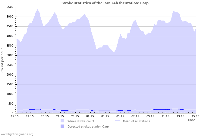 Grafikonok: Stroke statistics