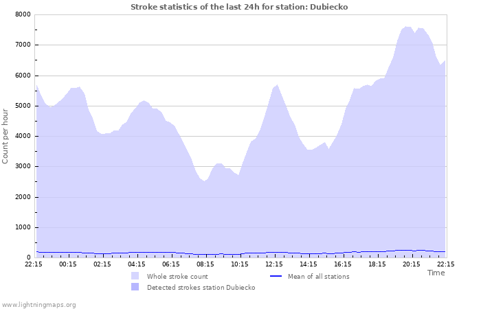 Grafikonok: Stroke statistics