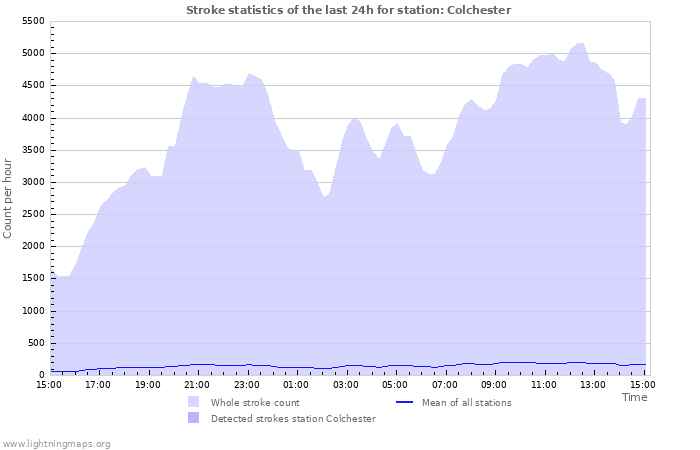 Grafikonok: Stroke statistics