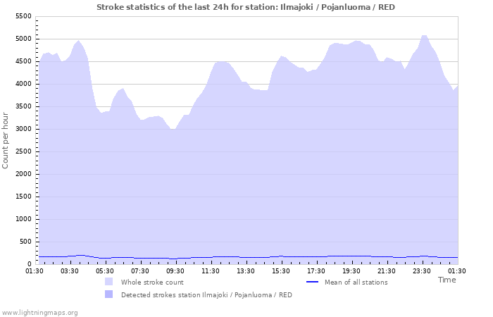 Grafikonok: Stroke statistics