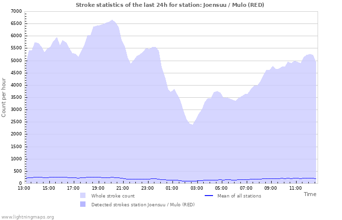 Grafikonok: Stroke statistics