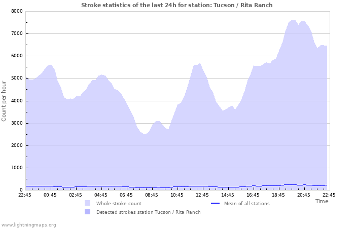 Grafikonok: Stroke statistics