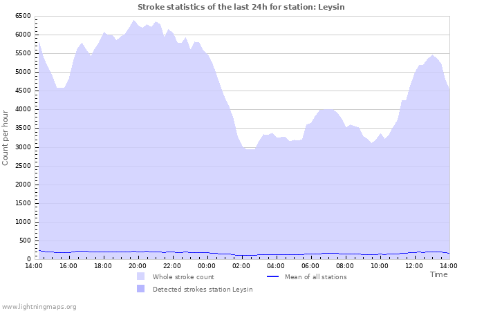 Grafikonok: Stroke statistics