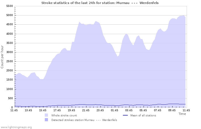 Grafikonok: Stroke statistics