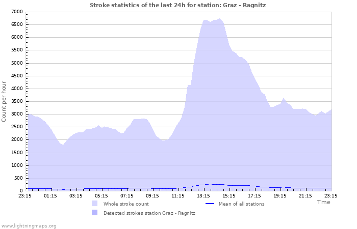 Grafikonok: Stroke statistics