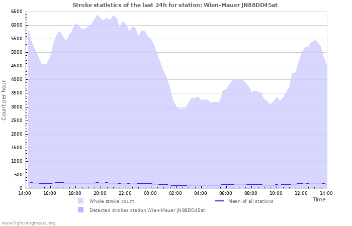 Grafikonok: Stroke statistics