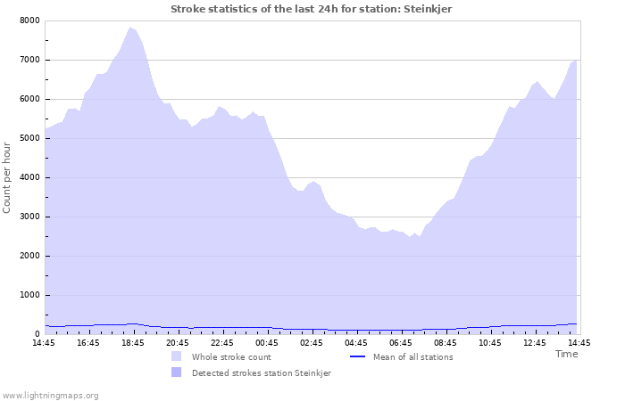 Grafikonok: Stroke statistics