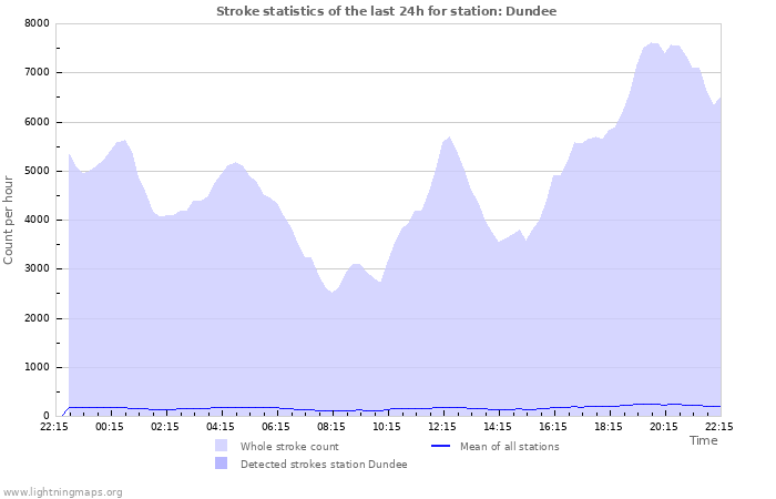 Grafikonok: Stroke statistics