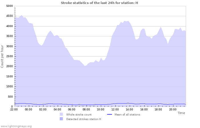 Grafikonok: Stroke statistics