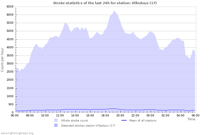 Grafikonok: Stroke statistics