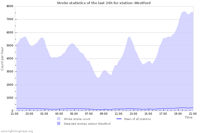 Grafikonok: Stroke statistics