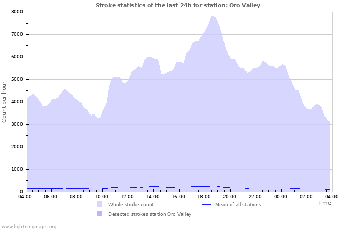 Grafikonok: Stroke statistics