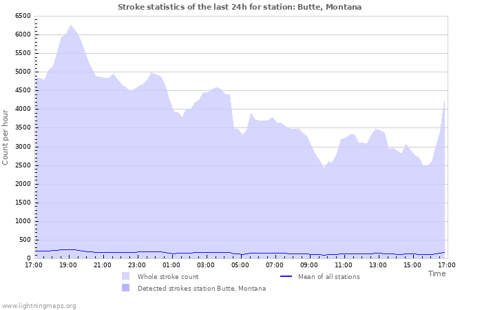 Grafikonok: Stroke statistics