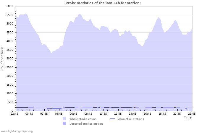 Grafikonok: Stroke statistics