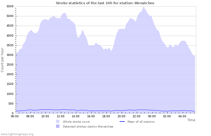 Grafikonok: Stroke statistics