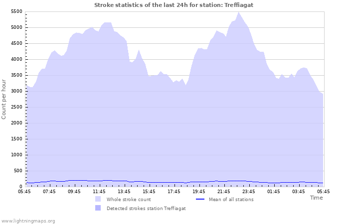 Grafikonok: Stroke statistics