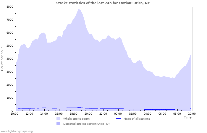 Grafikonok: Stroke statistics