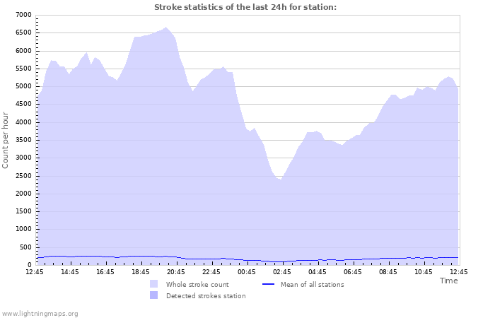 Grafikonok: Stroke statistics