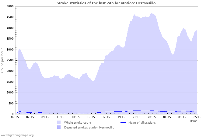 Grafikonok: Stroke statistics